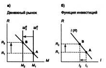 Основные инструменты денежно-кредитной политики